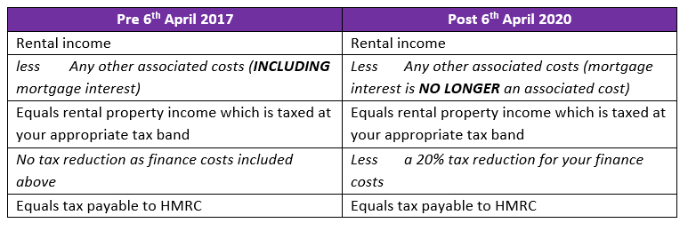 Higher rate tax payers – mortgage interest relief