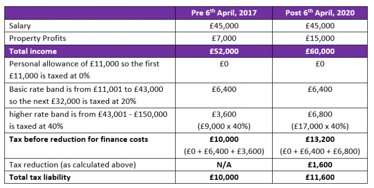 Higher Rate Tax Payers – Mortgage Interest Relief